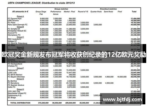 欧冠奖金新规发布冠军将收获创纪录的12亿欧元奖励